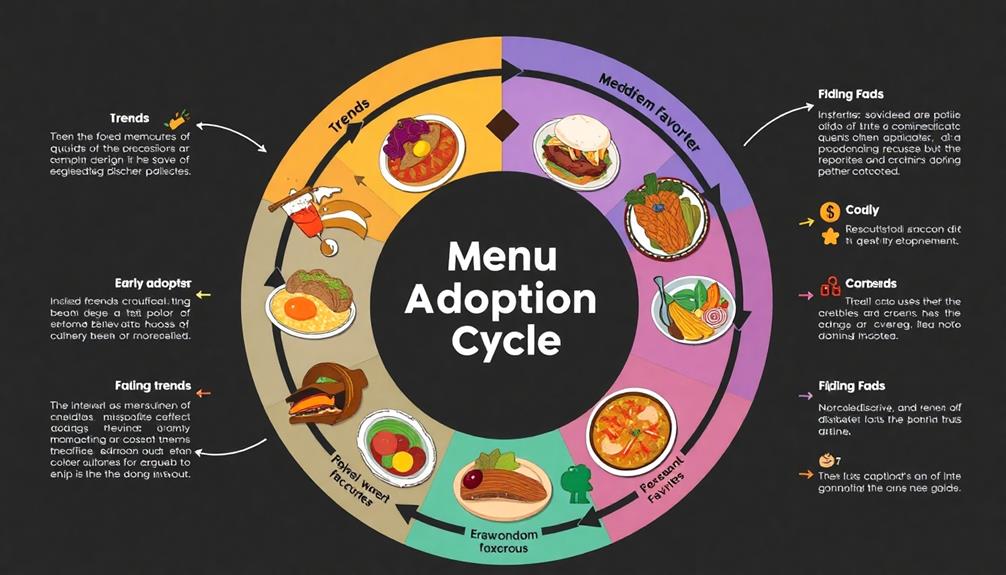 menu adoption process stages