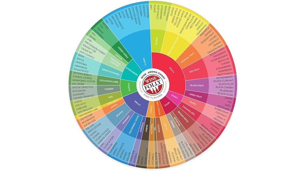 wine aroma wheel chart